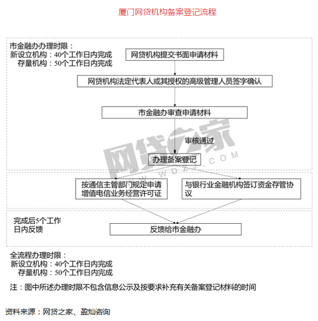 重磅！5家P2P平臺開始備案公示（附名單）