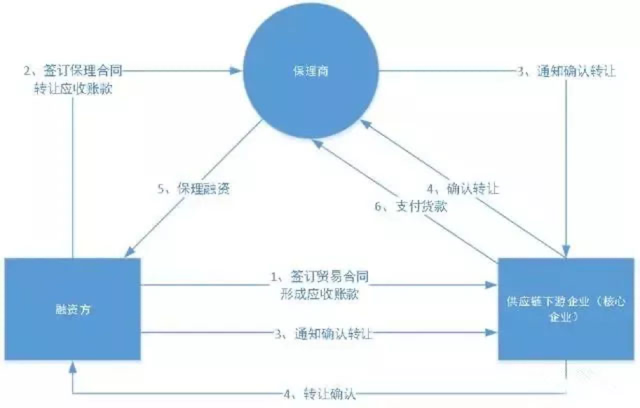供應(yīng)鏈金融“保理業(yè)務(wù)”模式及基本類(lèi)型！
